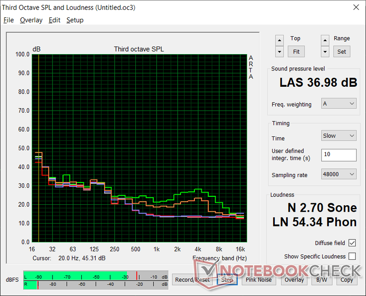 Ventilator geluidsprofiel (Wit: Achtergrond, Rood: System idle, Oranje: Witcher 3, Groen: Prime95 stress). We kunnen een lichte pieptoon van de spoel of een elektronisch geluid van onze testunit waarnemen