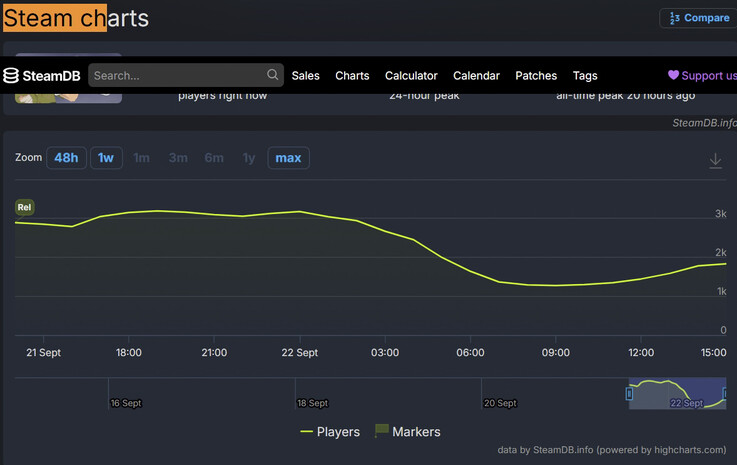 SteamDB-statistieken voor Happy Wheels, waaruit blijkt dat het spel een piek van 3.193 spelers heeft bereikt en de eerste plaats inneemt wat betreft activiteit op de verlanglijst.