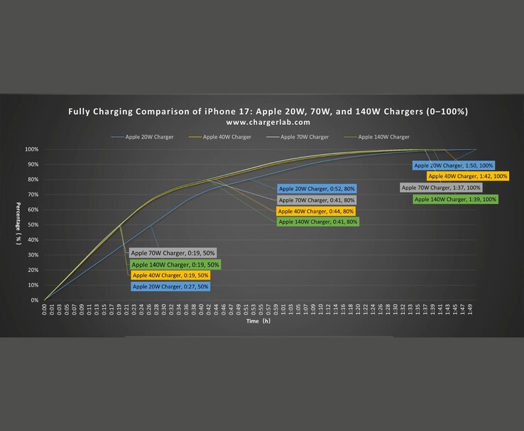 Vergelijking van de oplaadcurve van de iPhone 17 met behulp van de 20W, 40W, 70W en 140W voedingsadapters van Apple. (Afbeelding bron: ChargerLAB via YouTube)