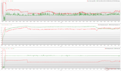 CPU/GPU-kloks, temperaturen en vermogensvariaties tijdens Prime95 + FurMark-stress