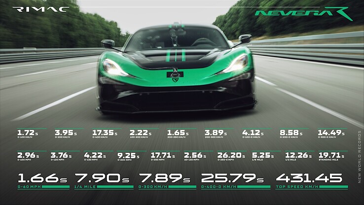 Alle snelheidsrecords van de Rimac Nevera R.