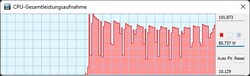 TDP tijdens Cinebench R15