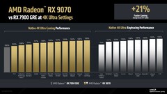 RX 9070 native en ray tracing prestaties vs. RX 7900 GRE bij 4K. (Afbeelding Bron: AMD)