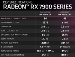 RX 7900 serie specificaties