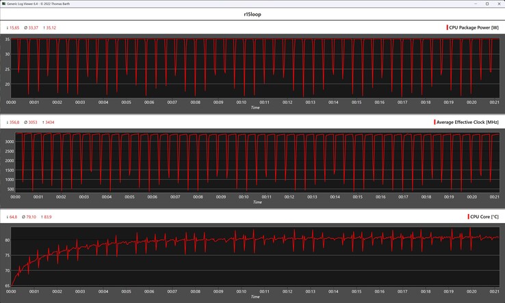 CPU gegevens tijdens de Cinebench R15 loop