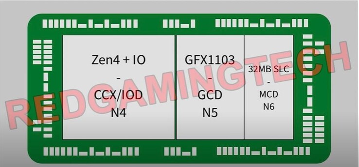 Vermeende structuur van een AMD Phoenix APU. (Bron: RedGamingTech)