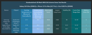 De resultaten van onze 3D Mark Wild Life Extreme Stress Test. (Afbeelding: Notebookcheck)