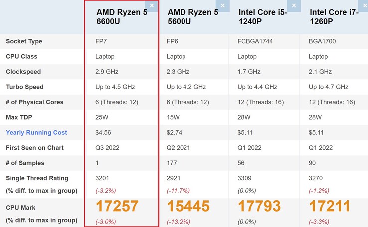 AMD Ryzen 5 6600U vergelijking. (Afbeelding bron: PassMark)