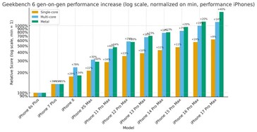 Gen op gen prestatieverhoging van Pro iPhone-modellen ten opzichte van hun voorgangers. (Afbeeldingsbron: r/iPhone)