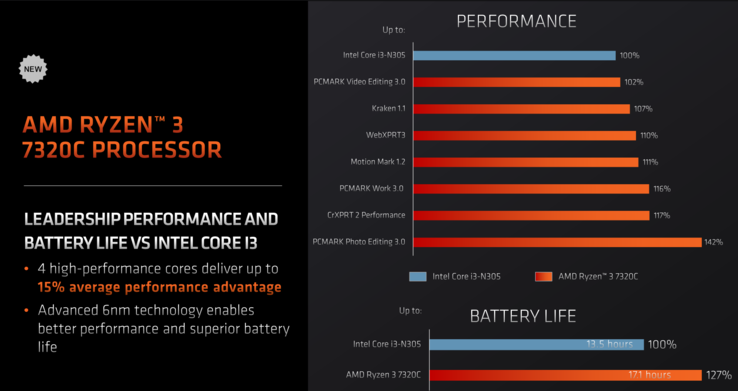 AMD Ryzen 3 7320C vs Intel Core i3-N305 (afbeelding via AMD)