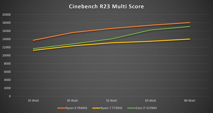 Cinebench R23 Multi met verschillende vermogensgrenzen