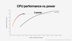 Apple M2 vs Core i7-1260P. (Beeldbron: Apple)