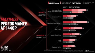 AMD Radeon RX 7600 XT vs GeForce RTX 4060 (afbeelding via AMD)