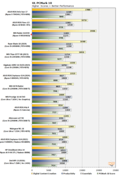 Ryzen 9 9955HX3D PCMark 10 (bron: Hot Hardware)