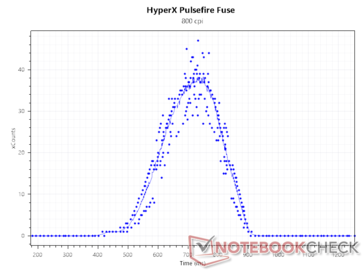 Sensor telt bij 800 DPI