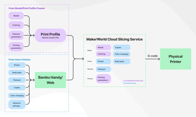 MakerWorld's printworkflow in één stap (Afbeelding Bron: Bambu Lab)