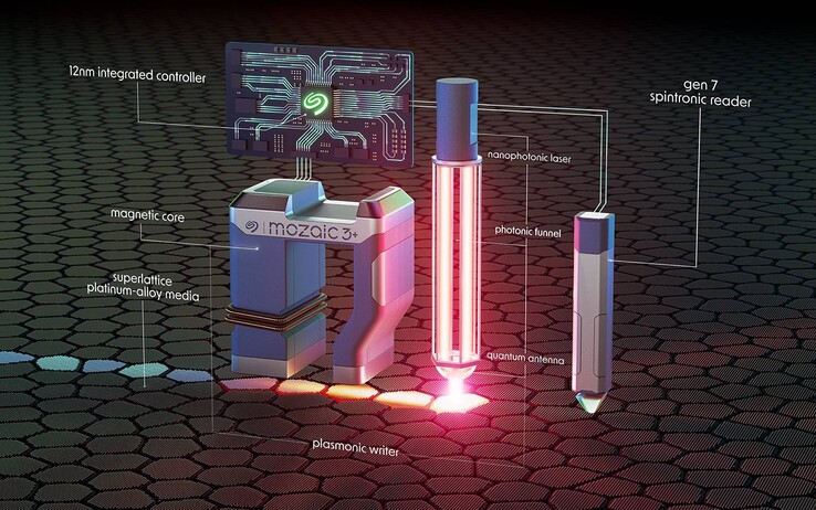 Mozaic 3+ maakt gebruik van een laser die oppervlakte-elektronen aan de punt opwekt om media te verwarmen voordat elke bit met gegevens magnetisch wordt geschreven. (Bron: Seagate)
