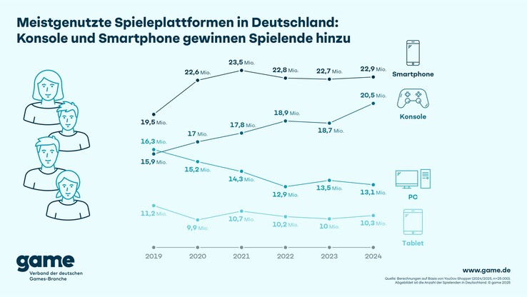 Duits onderzoek naar pc- vs. consolegebruik (Afbeelding bron: Game.de)