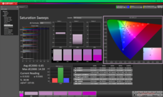 Verzadigingsvegen vóór kalibratie
