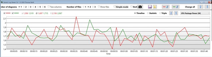 CPU-pakket Power idle (rood: Core i7-1360P, groen: Core i7-1260P)