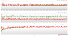 CPU/GPU klokken, temperaturen en vermogensvariaties tijdens Prime95 + FurMark stress