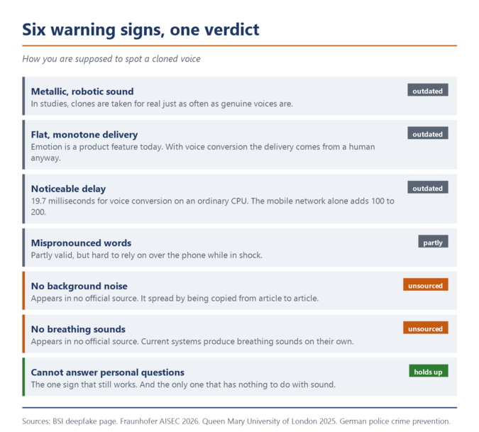 Overzicht van de zes veelvoorkomende herkenningskenmerken voor gekloonde stemmen, met vermelding van hun status: vier zijn achterhaald of slechts gedeeltelijk geldig, twee hebben geen bronvermelding en één is nog steeds geldig.