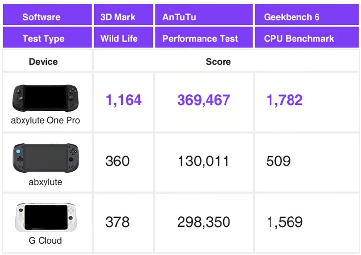 De Abxylute One Pro is sneller dan de originele Abxylute One en concurrerende Logitech G Cloud handhelds, volgens interne tests. (Afbeeldingsbron: Abxylute)
