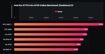 Intel Arc A770 &amp; A750 Vulkan Geekbench benchmark resultaten (Bron: Wccftech)