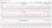 CPU-kloksnelheden tijdens de CB15-lus (Gebalanceerd)