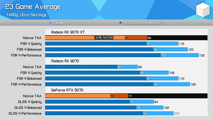 RX 9070 XT vs RX 9070 vs RTX 5070 23 game benchmark. (Afbeelding bron: Hardware Unboxed op YouTube)