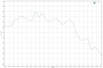 GFXBench T-Rex batterij test