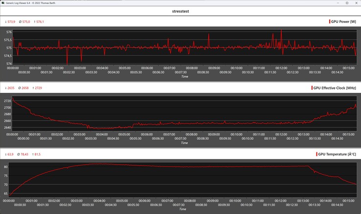 Gedrag van de Aorus RTX 5090 AI Box in de stresstest (FurMark)