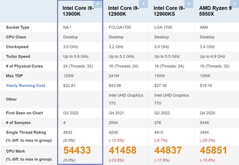 Intel Core i9-13900K vergelijking. (Beeldbron: PassMark)