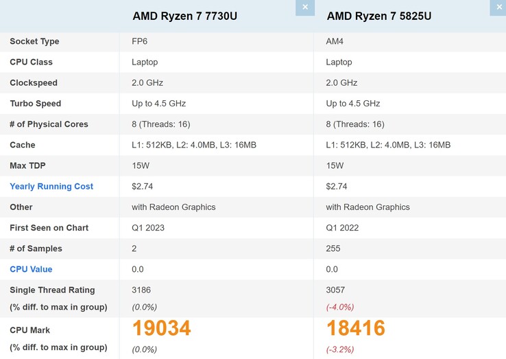 Ryzen 7 7730U vs Ryzen 7 5825U. (Afbeelding bron: PassMark)