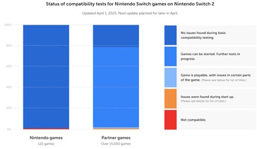 Nintendo Switch 2 gebruikt dynamische hercompilatie om een hoge compatibiliteit met Switch 1-spellen te behouden. (Afbeeldingsbron: Nintendo)