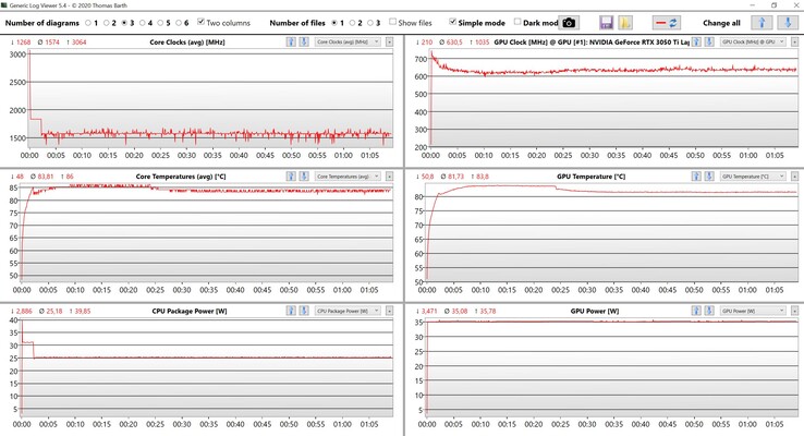 CPU/GPU metingen stresstest