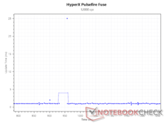 Update-interval bij 12.000 DPI