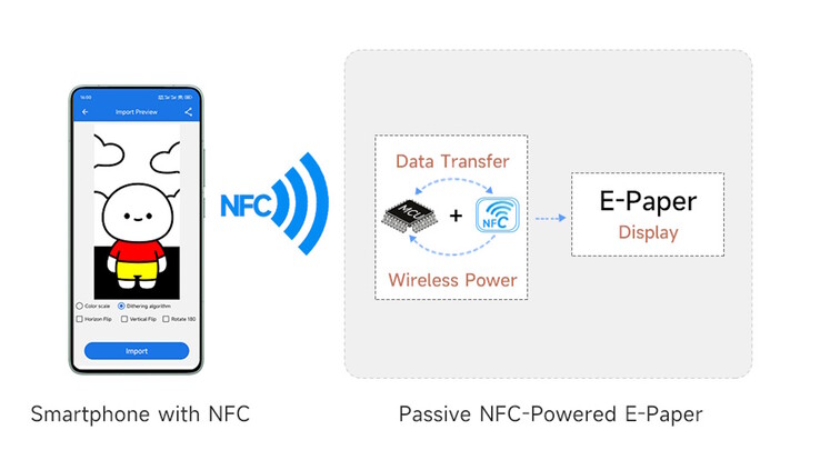 Eenvoudig, maar op grote schaal onpraktisch: voor elk bord is een afzonderlijke NFC-tapping nodig