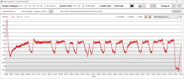 GPU-temperatuur Prestaties