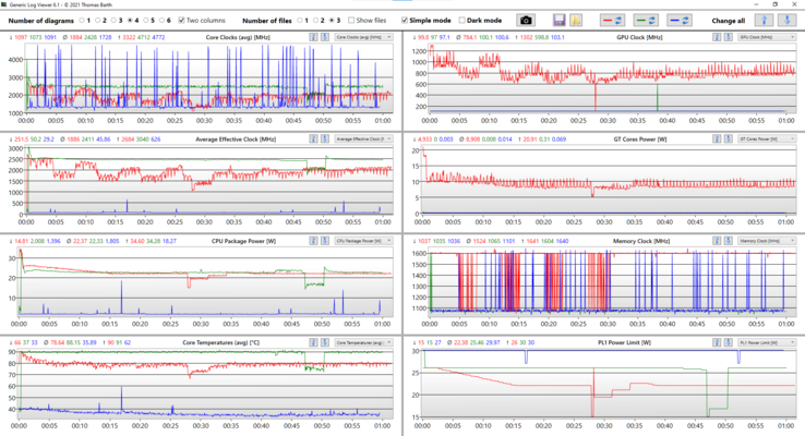 Stress test log analyse - Rode waarden: Prime95 + FurMark; groene waarden: Prime95; blauwe waarden: Idle