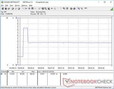 Het verbruik piekt naar 63 W gedurende ongeveer 10 seconden bij het starten van Prime95 voordat het daalt en stabiliseert op 38 W omdat Turbo Boost niet onbeperkt is