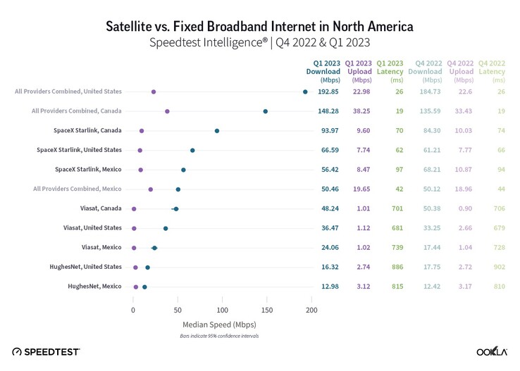 Starlink snelheden vergelijking