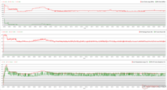 CPU/GPU klokken, temperaturen en vermogensvariaties tijdens Prime95 stress