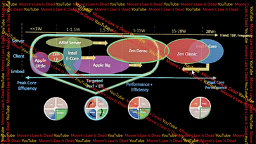 AMD Zen 5 LP stroomverbruik. (Afbeeldingsbron: Moore's Law Is Dead)