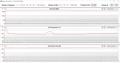 GPU-metingen tijdens de Witcher 3 test (prestatiemodus)