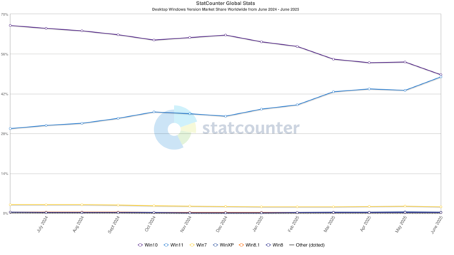 De grafiek die laat zien dat Windows 11 Windows 10 voorbijstreeft in het wereldwijde marktaandeel voor desktops vanaf juni 2025. (Afbeeldingsbron: StatCounter)