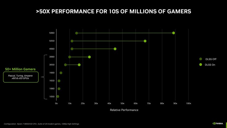 Nvidia's officiële benchmarks voor de GeForce RTX 5050 konden nauwelijks minder informatief zijn. (Afbeeldingsbron: Nvidia)