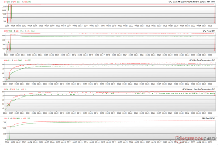 GPU-parameters tijdens The Witcher 3 stress op 4K Ultra (Groen - 100% PT; Rood - 133% PT)