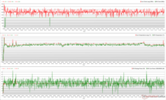 CPU/GPU-kloks, temperaturen en stroomvariaties tijdens The Witcher 3 stress