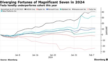 (Afbeelding Bron: Bloomberg)